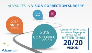 Evolution of laser eye surgery technology